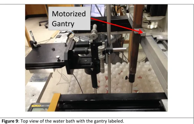Figure 9: Top view of the water bath with the gantry labeled. 