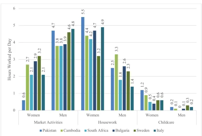 Figure 1-8: Hours Worked per day by Activity and Gender  