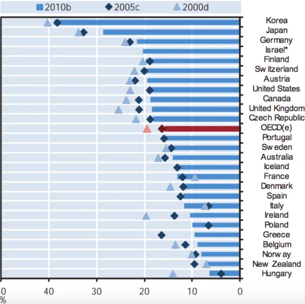 Figure 1-10: The Gender Pay Gap for Full Time Employees Over Time 