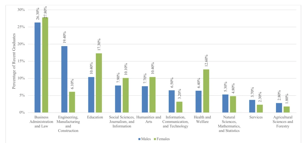 Figure 2-1: Degrees Obtained by Recent Graduates by Field of Study and Gender 
