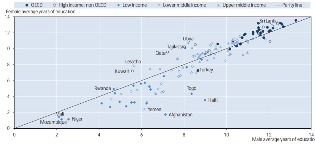 Figure 2-2: The Relationship Between Educational Attainment and Income Level 