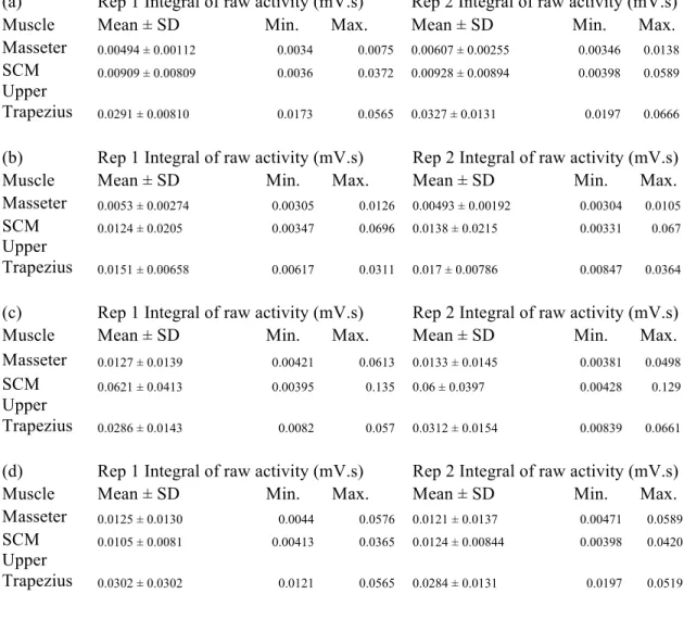 Table 1.  Surface electromyography activity in mV.s (expressed as mean integral for raw  activity ± standard deviation and the minimum and maximum) for the masseter, 