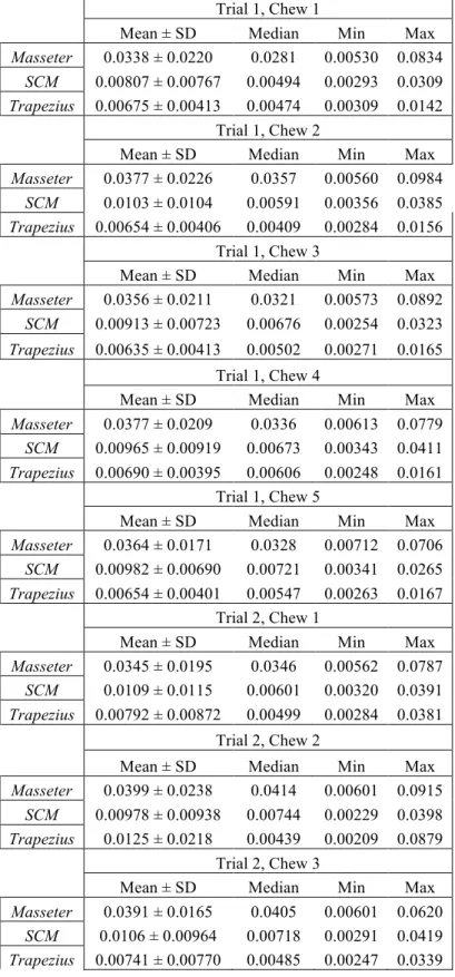 Table 3. Descriptive statistics for the integral of the raw (a) masseter activity (mV.s), (b)  sternocleidomastoid activity (mV.s), and trapezius activity (mV.s) for the first 5 chews in  each trial
