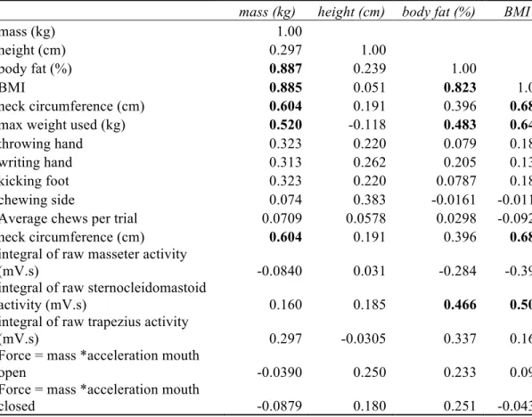 Table 4.  Correlation matrix including mass (kg), height (cm), body fat (%), Body Mass  Index (BMI), neck circumference (cm), max weight used (kg), throwing hand, writing  hand, kicking foot, chewing side, average chews per trial, integral of raw masseter 