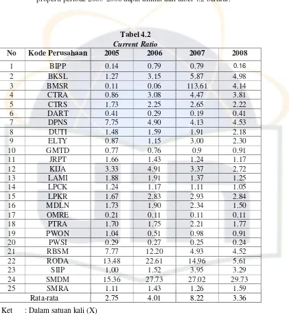 Tabel 4.2 Current Ratio 