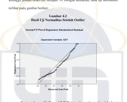 Gambar 4.2 Hasil Uji Normalitas Setelah Outlier 