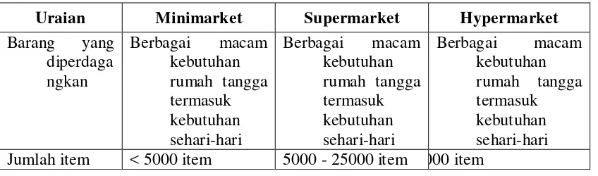Tabel 1: Karakteristik Pasar-Pasar Modern di Indonesia 
