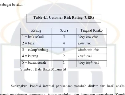 Table 4.1 Cutomer Risk Rating (CRR) 