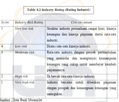 Table 4.2 Industry Rating (Rating Industri) 