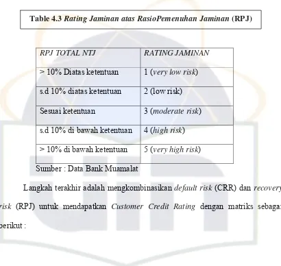 Table 4.3 Rating Jaminan atas RasioPemenuhan Jaminan (RPJ) 