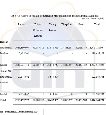 Tabel 4.6 Aktiva Produktif Pembiayaan Murabahah dan Istishna Bank Muamalat 