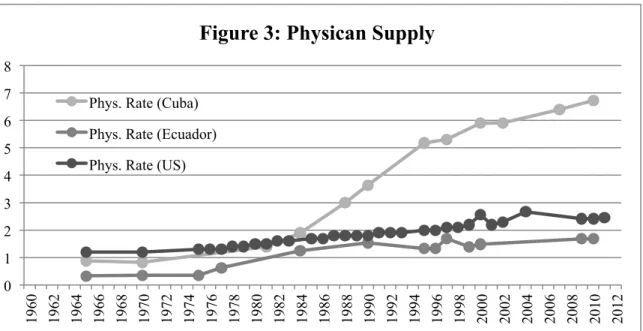 Figure 3: Physican Supply 