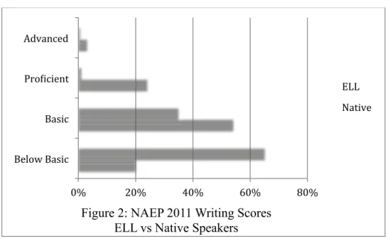 Figure 2: NAEP 2011 Writing Scores   ELL vs Native Speakers 