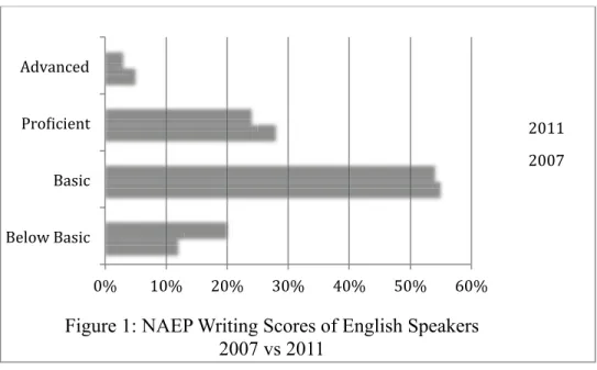 Figure 1: NAEP Writing Scores of English Speakers   2007 vs 2011 
