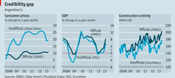 Figure   9.   Credibility   Gap   (2008-­‐12)   (“Argentina’s   Debt   Restructuring”   2014)       