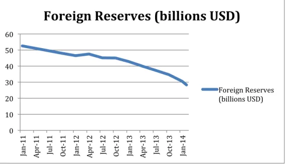 Figure   10.   Foreign   Reserves   (2011-­‐4)   (Parks   2014)   
