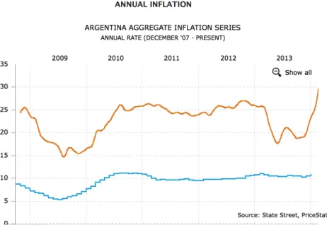 Figure   11.   Actual   versus   Official   Inflation   Rate   (2007-­‐13)   (State   Street   2014)   