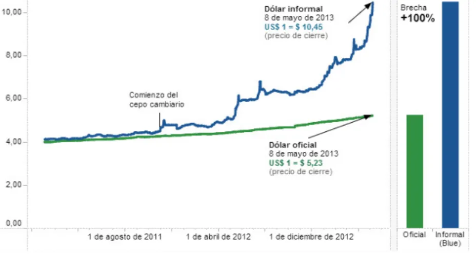 Figure   1.   Actual   versus   Official   Exchange   Rate   (2010-­‐2)   (Durden   2013)   