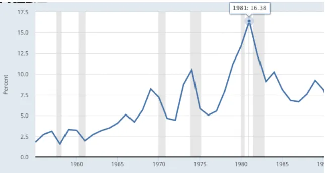 Figure 5: Federal Funds Rate 