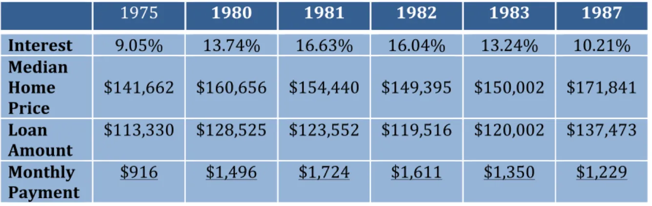 Figure 6: Average Monthly Payment for 30-Year Fixed Rate Mortgage 
