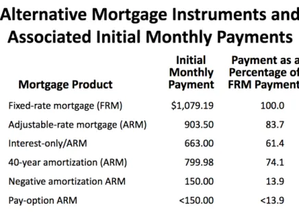 Figure 11: Initial Monthly Payments Under Different Types of Mortgages 