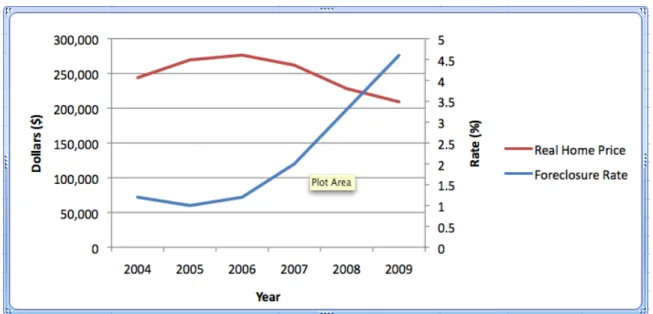 Figure 12: Real Home Prices vs. Foreclosure Rates 