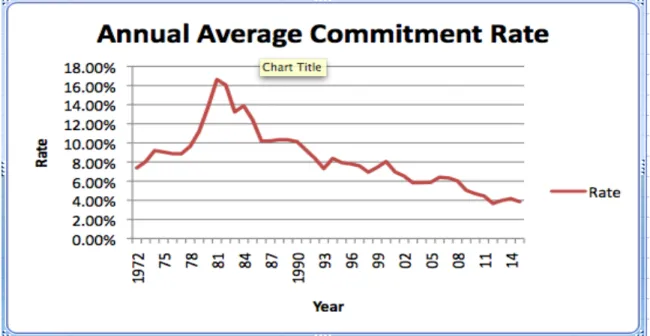 Figure 13: Annual Average Commitment Rates on a 30-Year Fixed-Rate Mortgage 