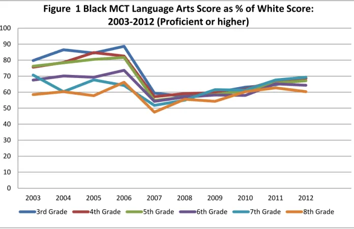 Figure  1 Black MCT Language Arts Score as % of White Score: 