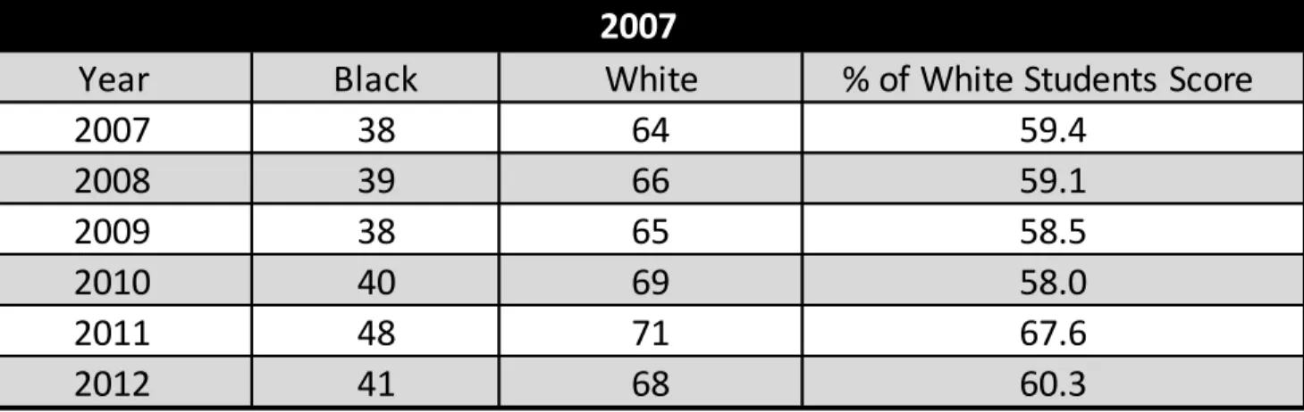 Table 1 MCT Language Arts Black-White Proficiency Gap for 3rd grade cohort in  2007 