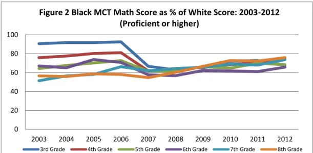 Figure 2 Black MCT Math Score as % of White Score: 2003-2012  (Proficient or higher) 