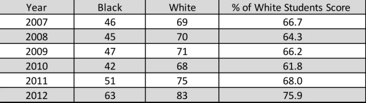 Table 2 MCT Mathematics Black-White Proficiency Gap for 3rd grade cohort  in 2007