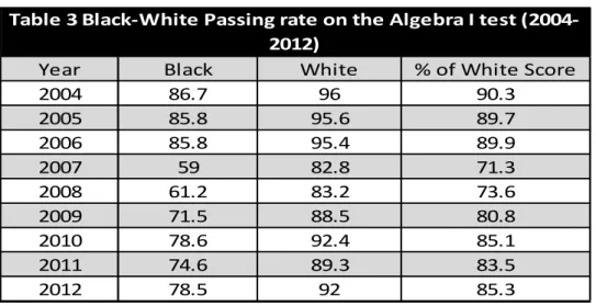 Table 4 shows the extraordinary gains made in the proficiency rates from 2004- 2004-2012