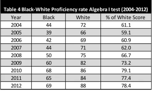 Table 4 Black-White Proficiency rate Algebra I test (2004-2012) 
