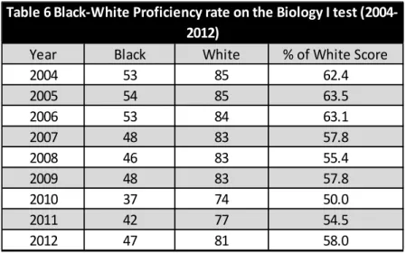 Table 6 Black-White Proficiency rate on the Biology I test (2004- (2004-2012) 