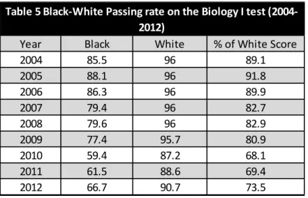 Table 5 Black-White Passing rate on the Biology I test (2004- (2004-2012)