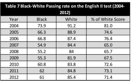 Table 8 shows the proficiency rate between black and white students on the  English II subject area test from 2004-2012