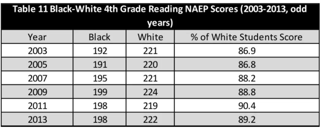 Table 11 Black-White 4th Grade Reading NAEP Scores (2003-2013, odd  years)