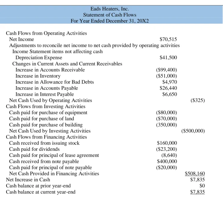 Figure 1-7: Eads Heating Cash Flow 