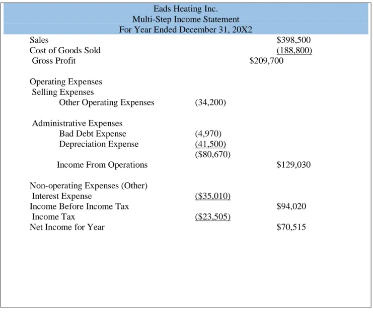 Figure 1-8: Eads Heating Income Statement  Eads Heating Inc. 