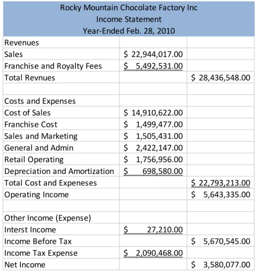 Figure 3-3: Rocky Mountain’s Year-End Income Statement 
