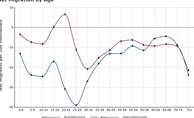 Figure 1 shows the net migration rates by age in a rural Delta county and an urban  central county in Mississippi