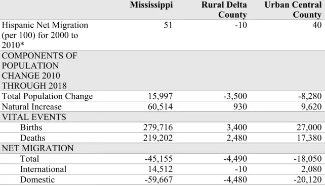 Figure 1 demonstrates that for nearly all age groups, the net migration rates for  both counties were negative, revealing that more people were leaving than entering these  two counties during the 2000 to 2010 period