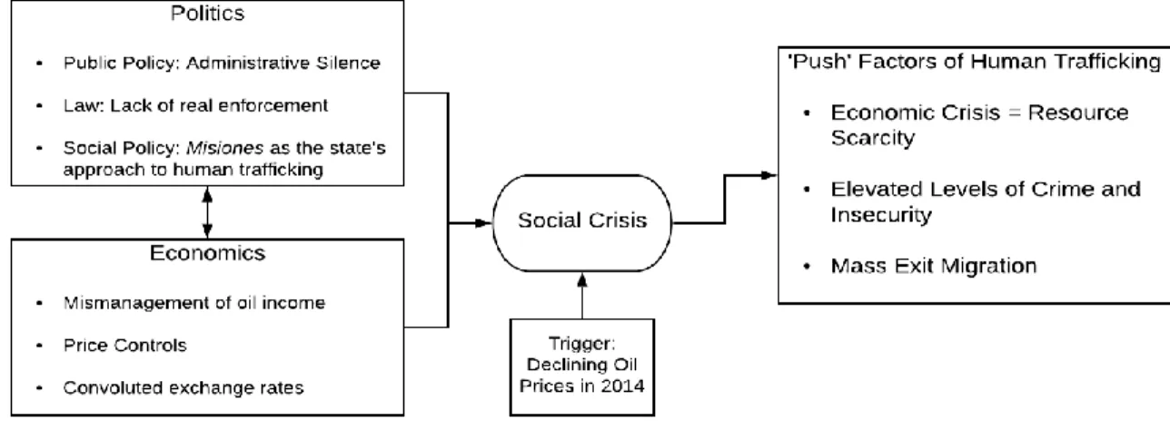 Figure 2.1: Political-Economic Institutional Approach  