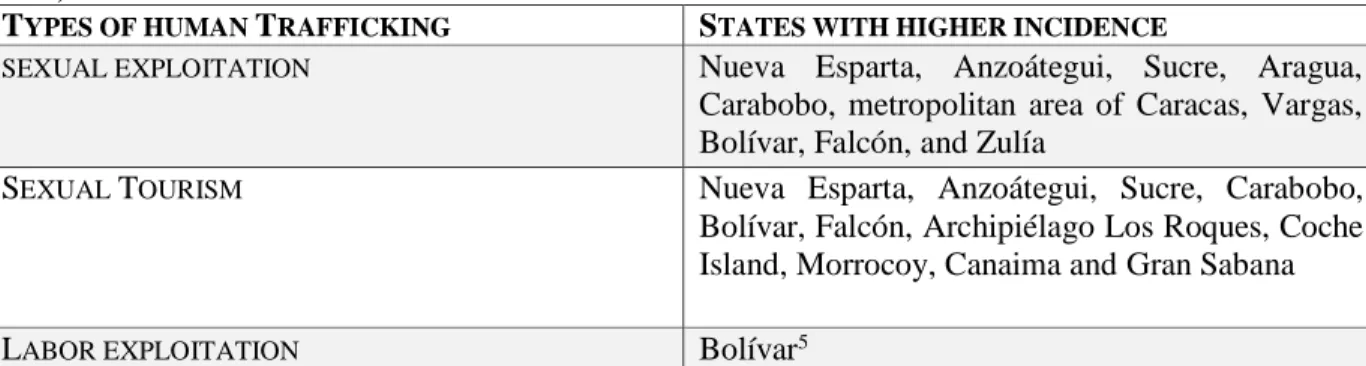 Table 3.1: Venezuelan States with Higher Incidence to Human Trafficking (Defensoría del Pueblo,  2016) 