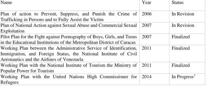 Table 3.2: Public Policies Initiated to Combat Human Trafficking (Defensoría del Pueblo, 2016) 
