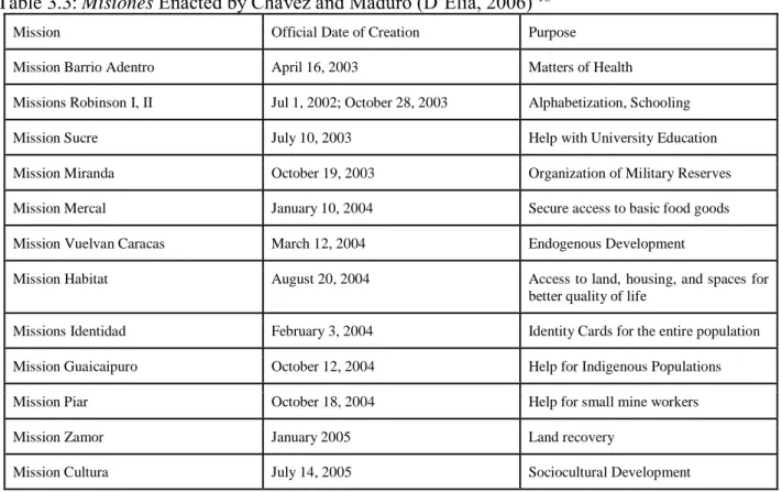 Table 3.3: Misiones Enacted by Chávez and Maduro (D’Elia, 2006)  18