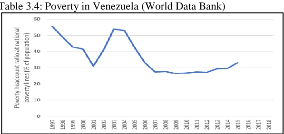 Table 3.4: Poverty in Venezuela (World Data Bank) 