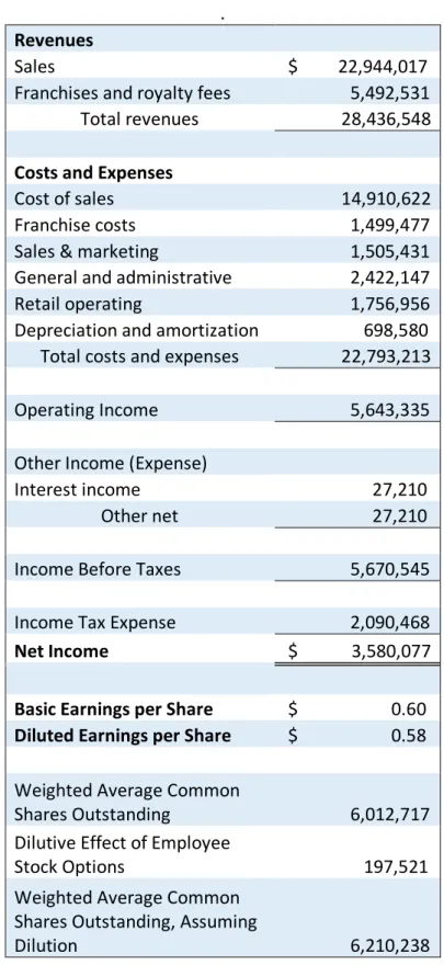 Figure 8-2: Rocky Mountain Chocolate Factory Income Statement  . 