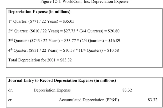 Figure 12-1: WorldCom, Inc. Depreciation Expense  Depreciation Expense (in millions) 