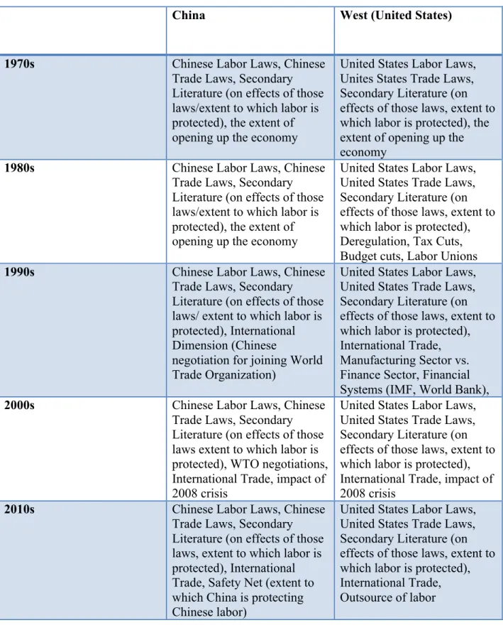 Table 1: Indicators of neoliberalism in China and West decade by decade  